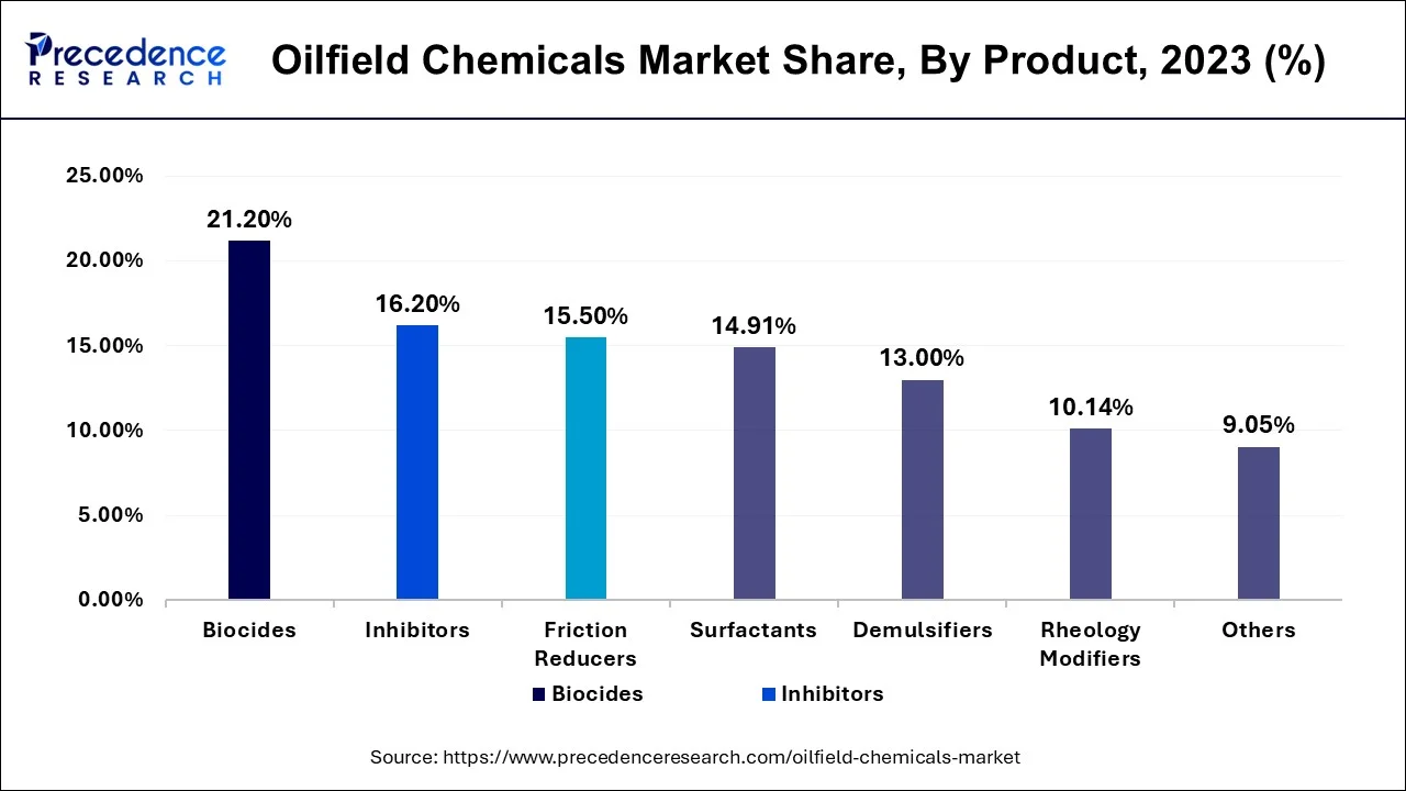 Oilfield Chemicals Market Share, By Product, 2023 (%)