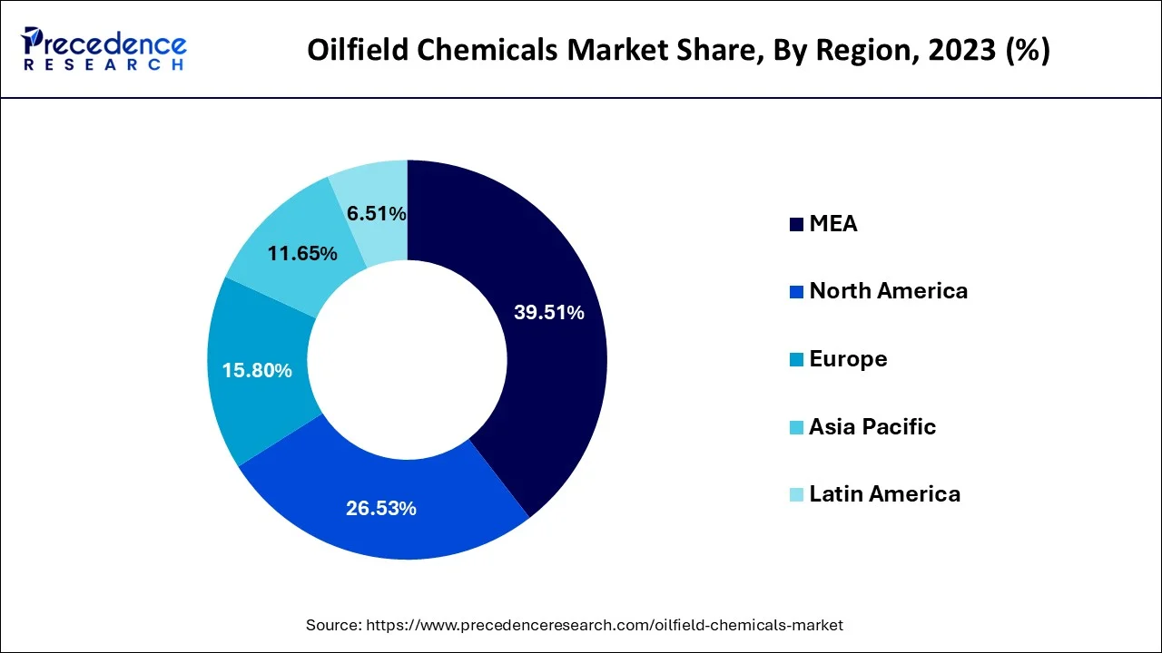 Oilfield Chemicals Market Share, By Region, 2023 (%)