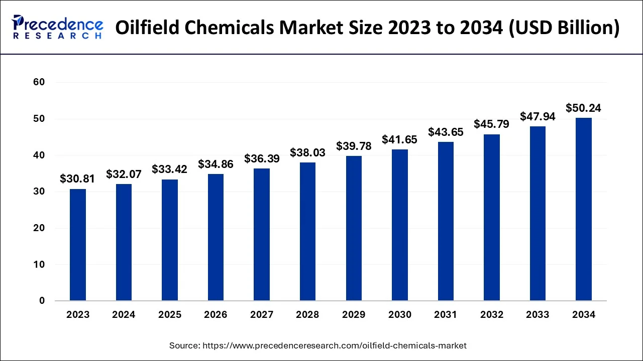 Oilfield Chemicals Market Size 2024 to 2034