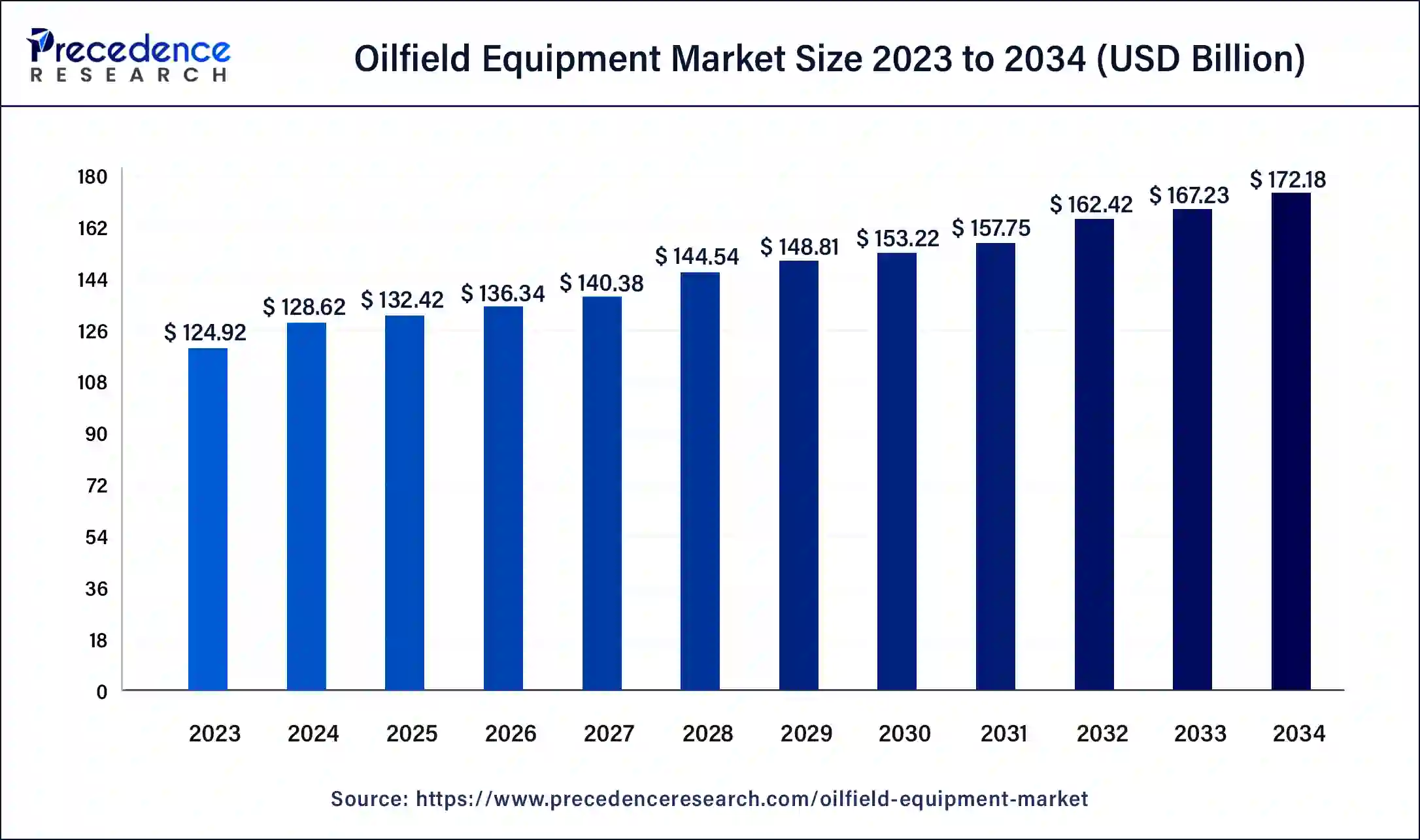 Oilfield Equipment Market Size 2024 to 2034