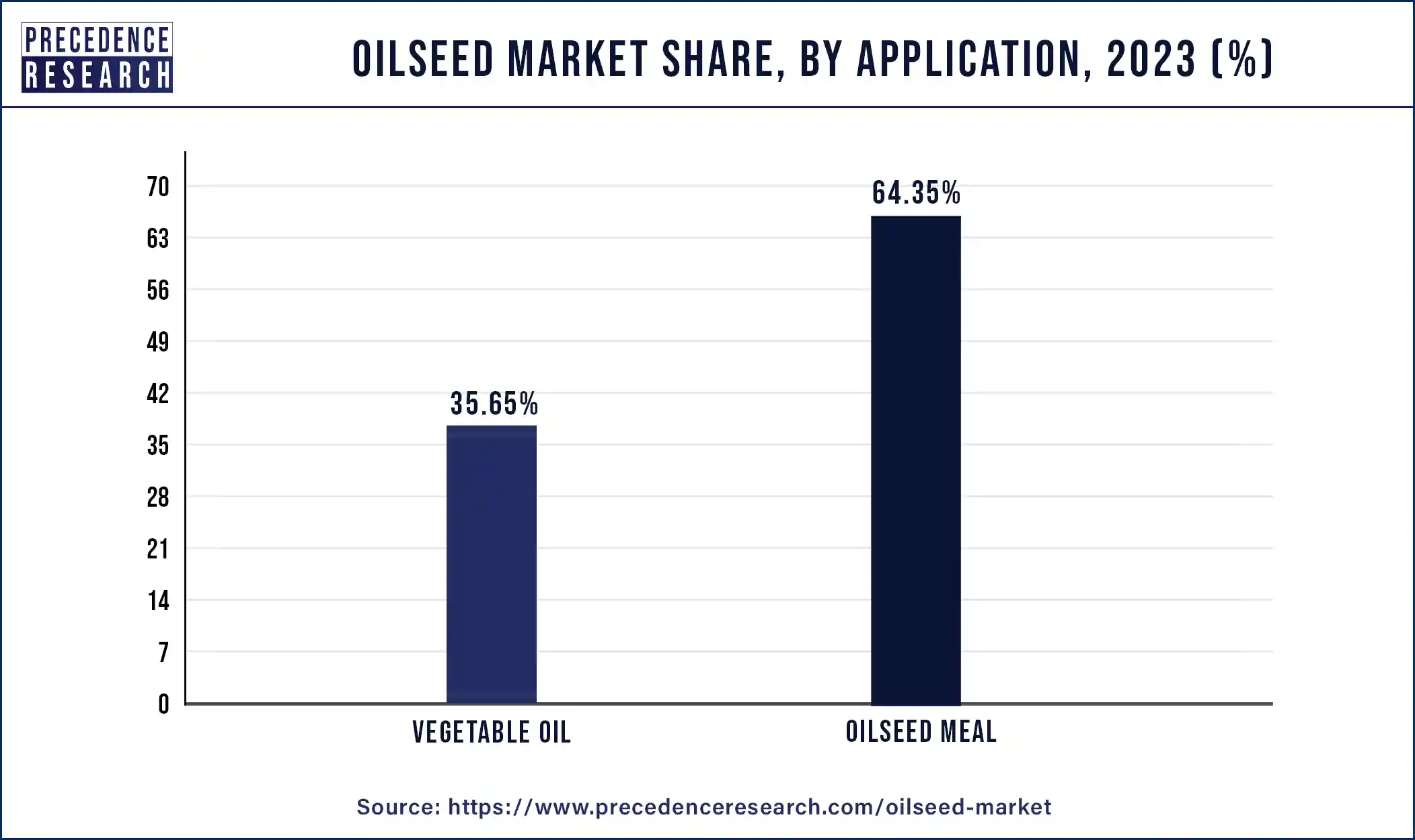 Oilseed Market Share, By Application, 2023 (%)