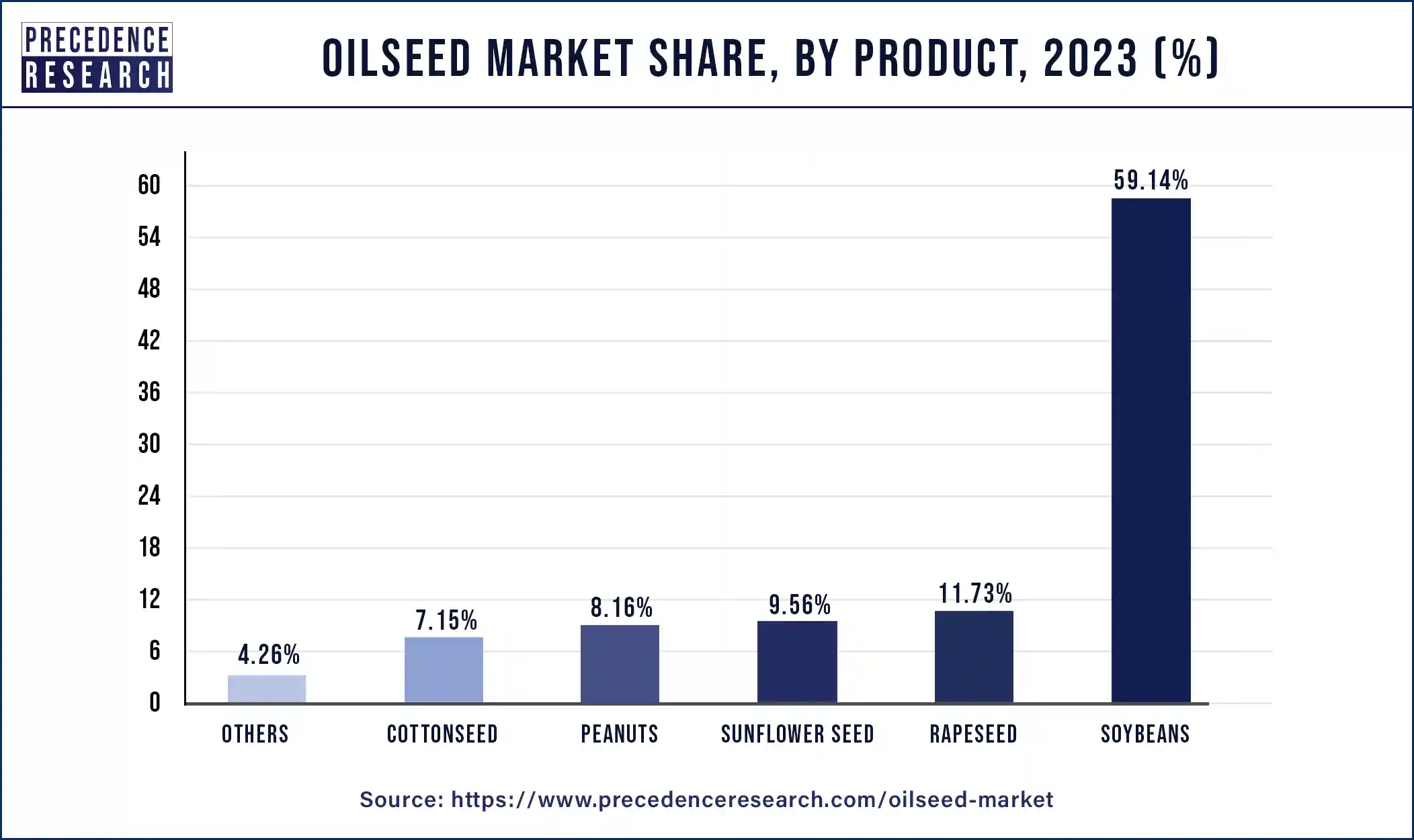 Oilseed Market Share, By Product, 2023 (%)