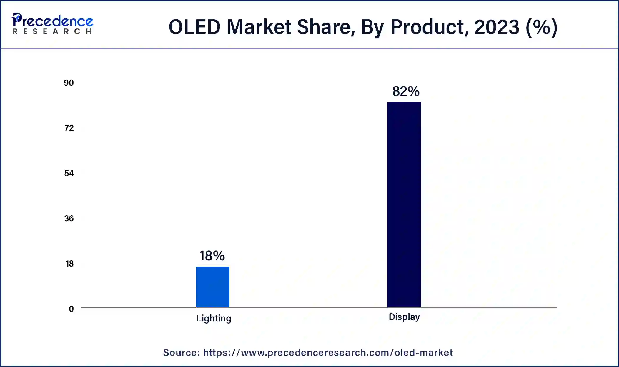 OLED Market Share, By Product, 2023 (%)