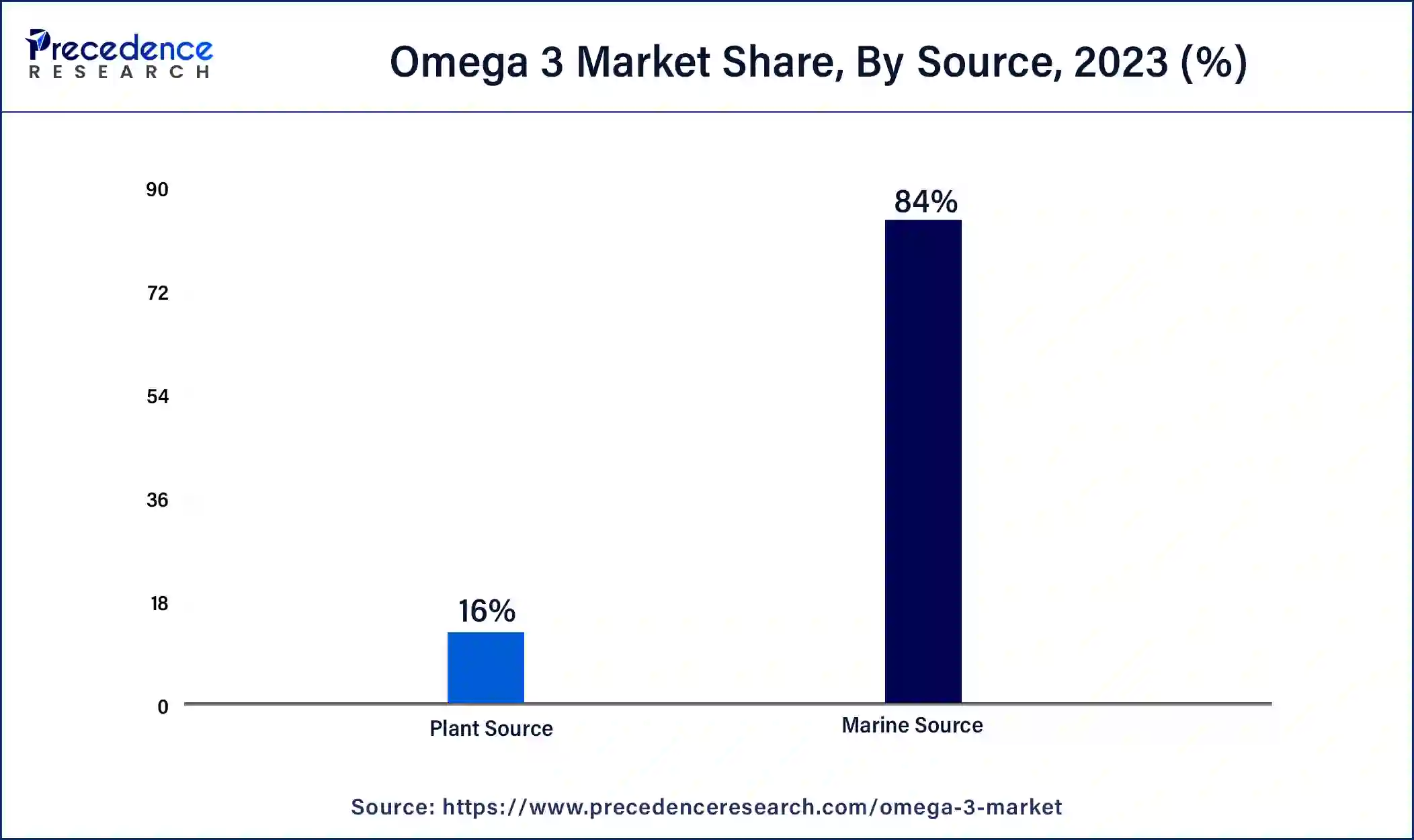 Omega 3 Market Share, By Source, 2023 (%)