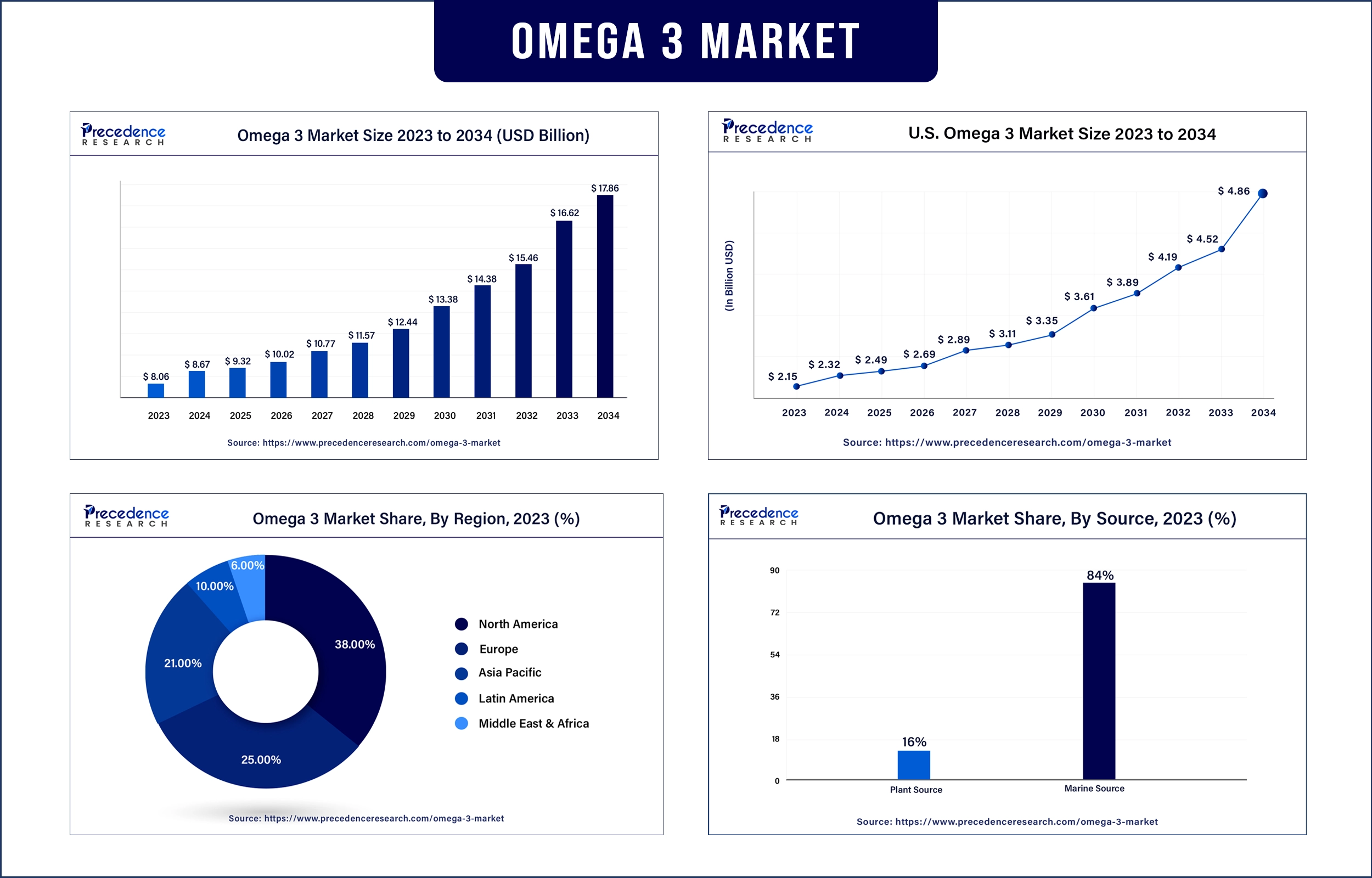 Omega 3 Market Statistics