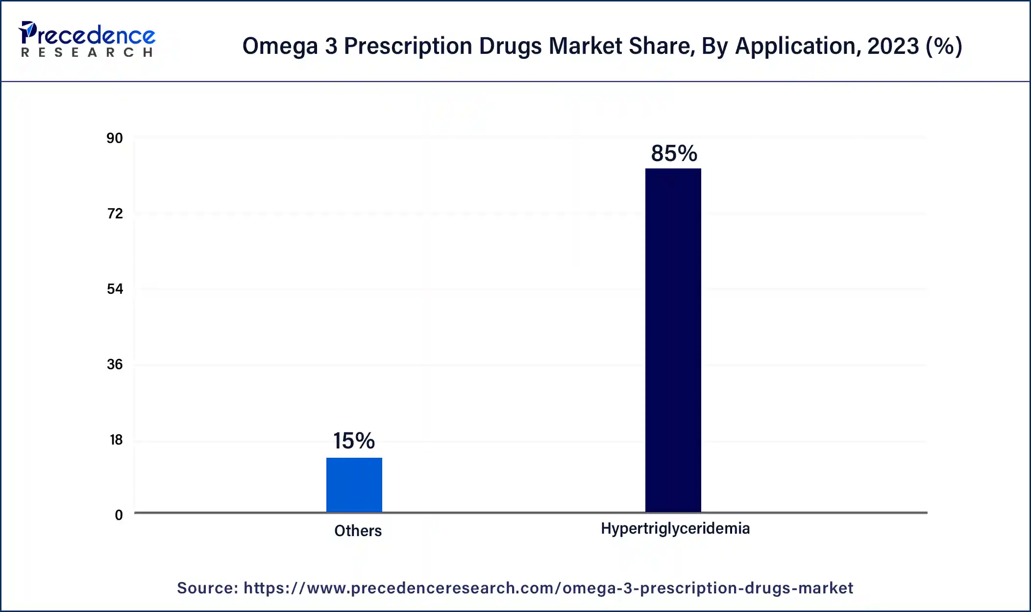 Omega 3 Prescription Drugs Market Share, By Application, 2023 (%)