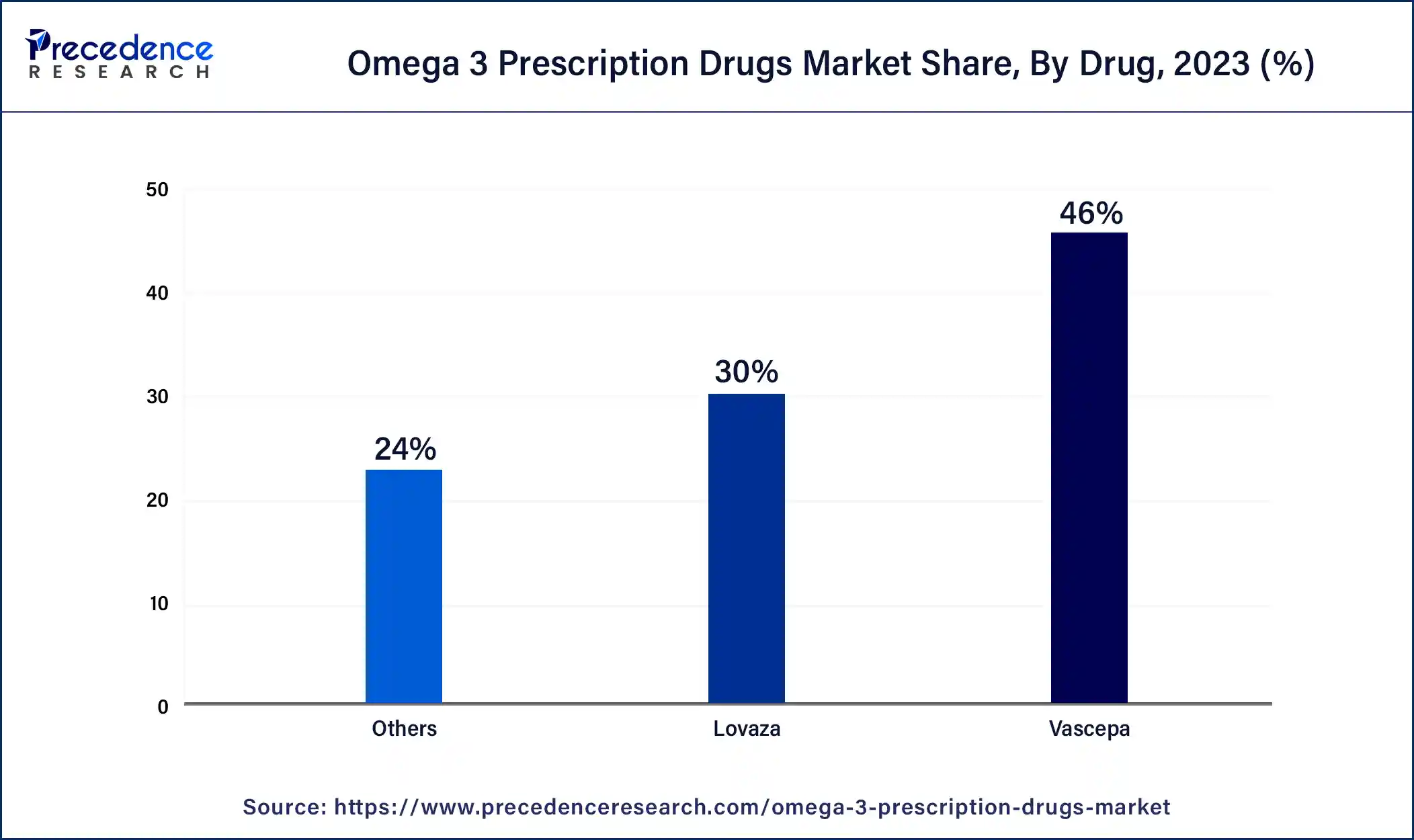 Omega 3 Prescription Drugs Market Share, By Drug, 2023 (%)