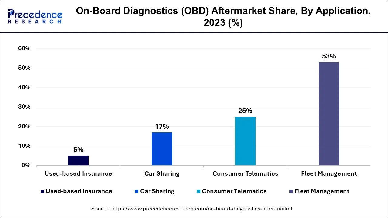 On-Board Diagnostics (OBD) Aftermarket Share, By Application, 2023 (%)