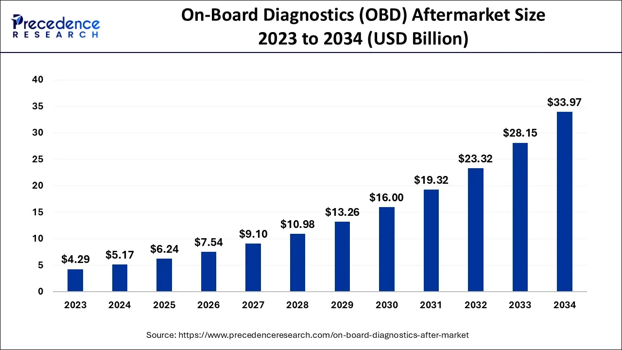 On-Board Diagnostics (OBD) Aftermarket Size 2024 to 2034