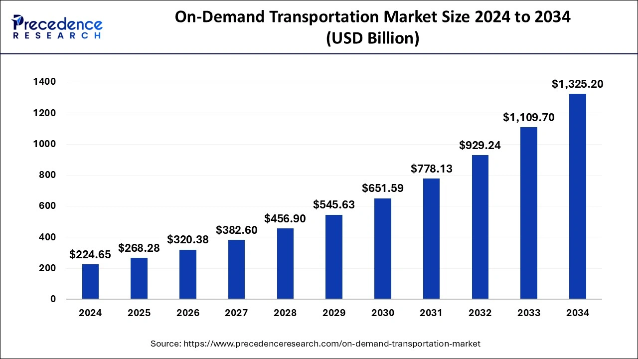 On-Demand Transportation Market Size 2025 to 2034