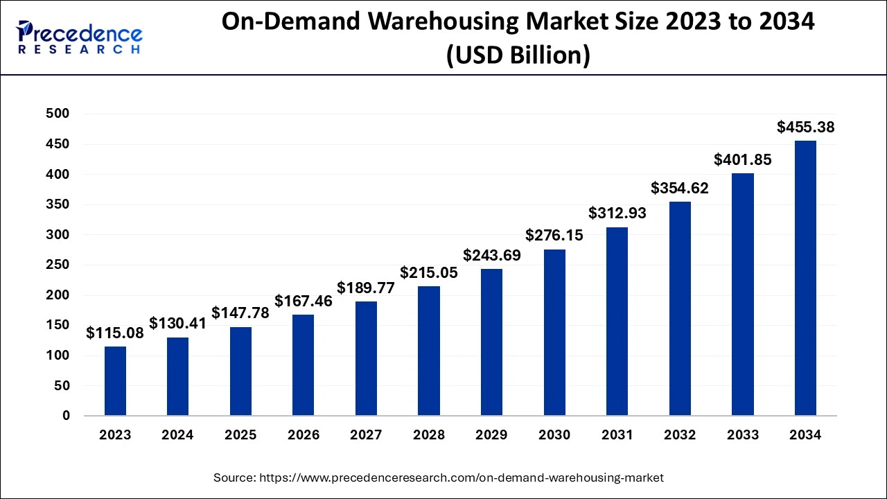 On-Demand Warehousing Market Size 2024 to 2034