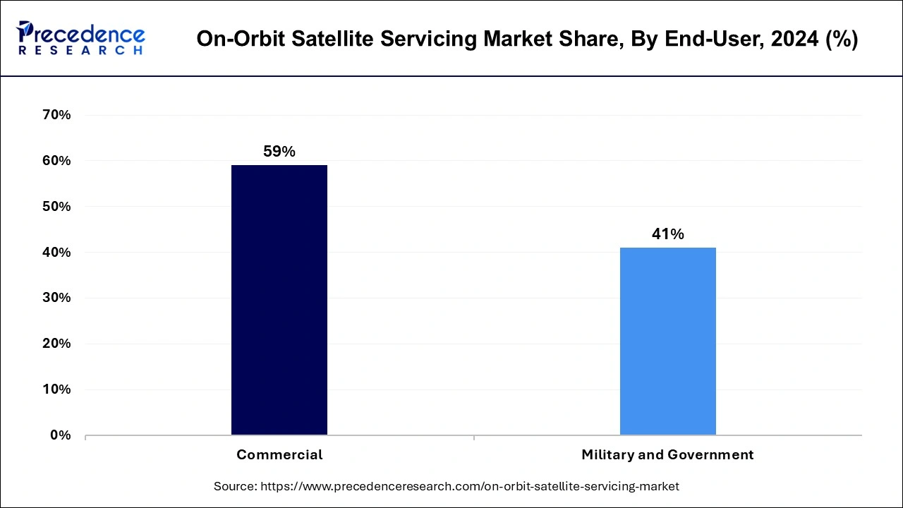 On-Orbit Satellite Servicing Market Share, By End-User, 2024 (%)