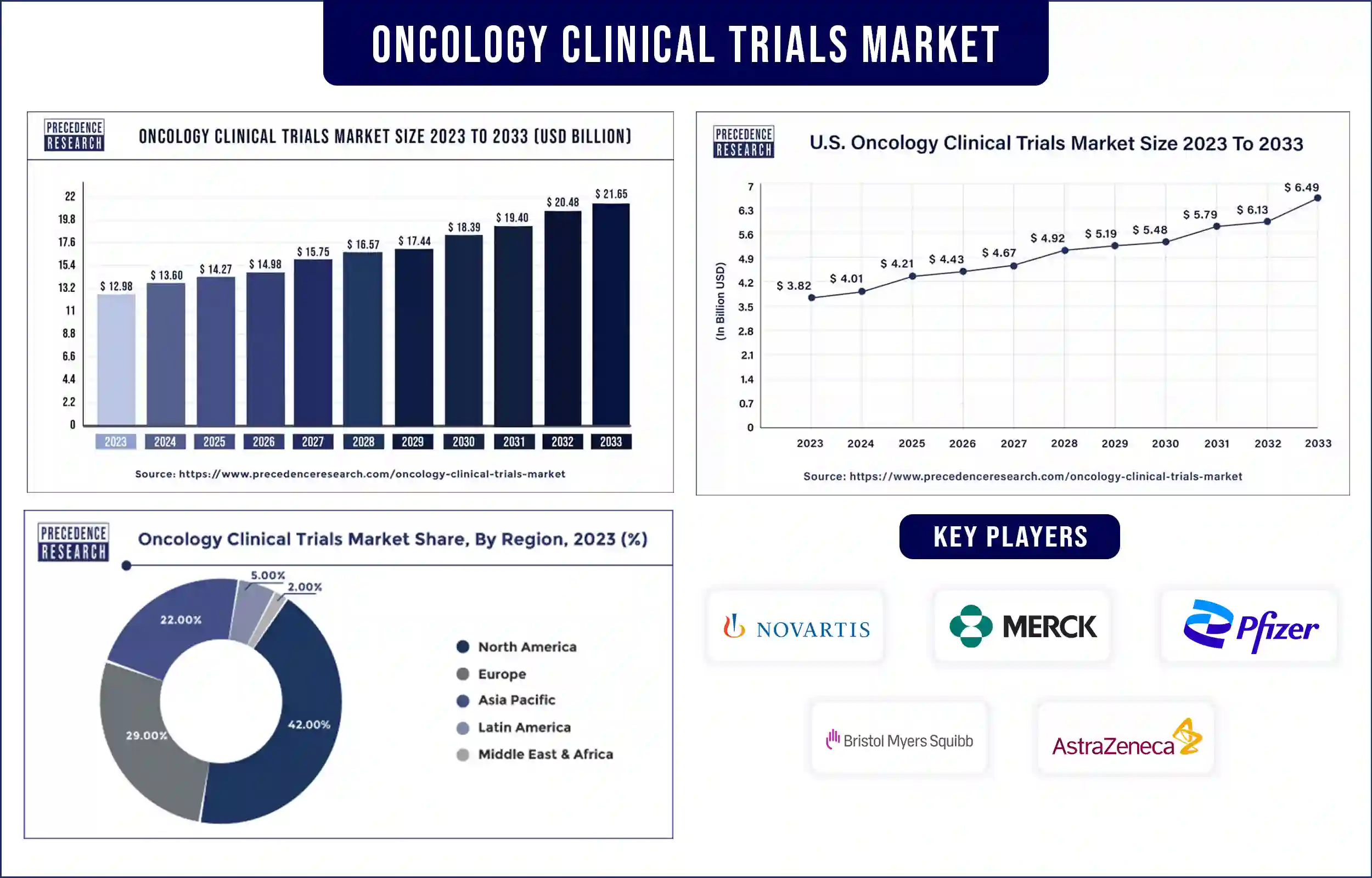 Oncology Clinical Trials Market Statistics