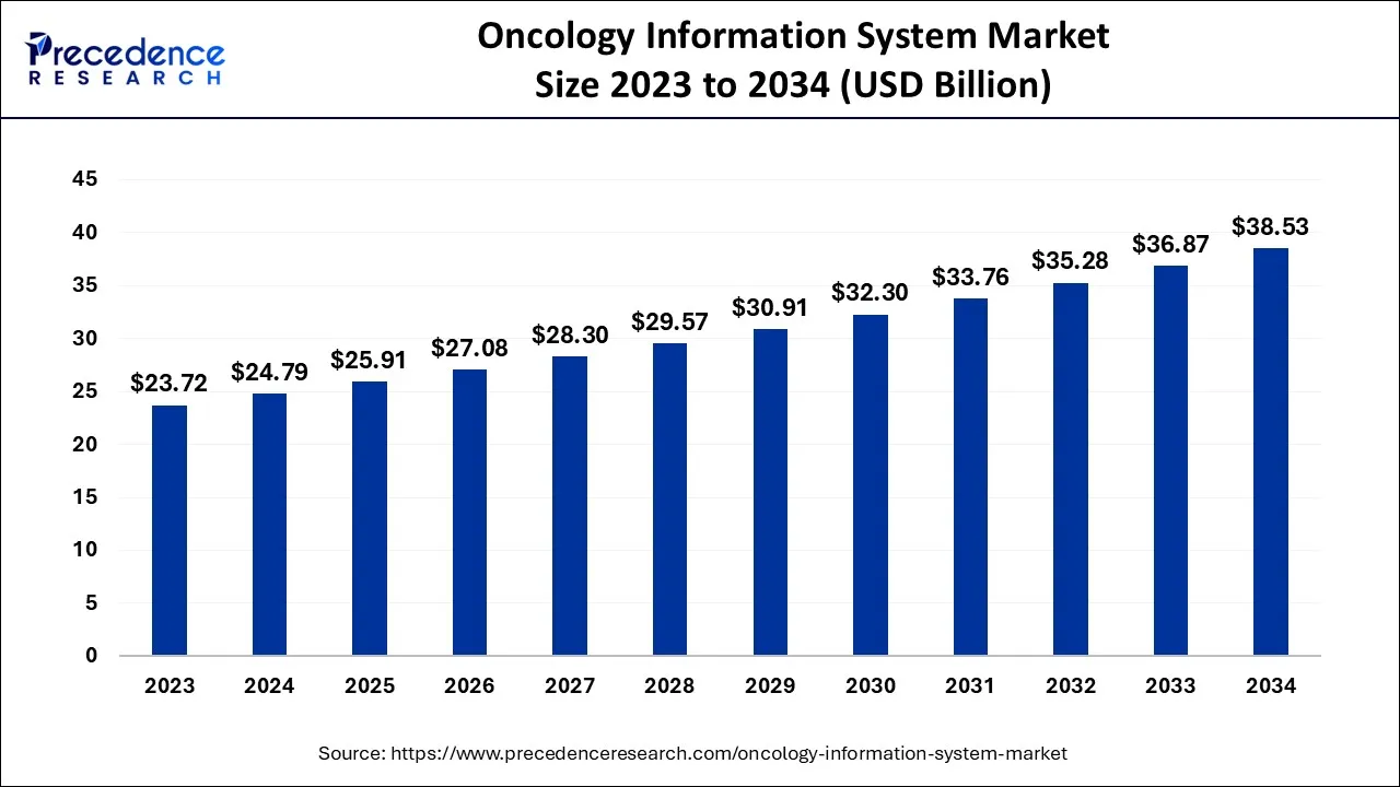 Oncology Information System Market Size 2024 to 2034