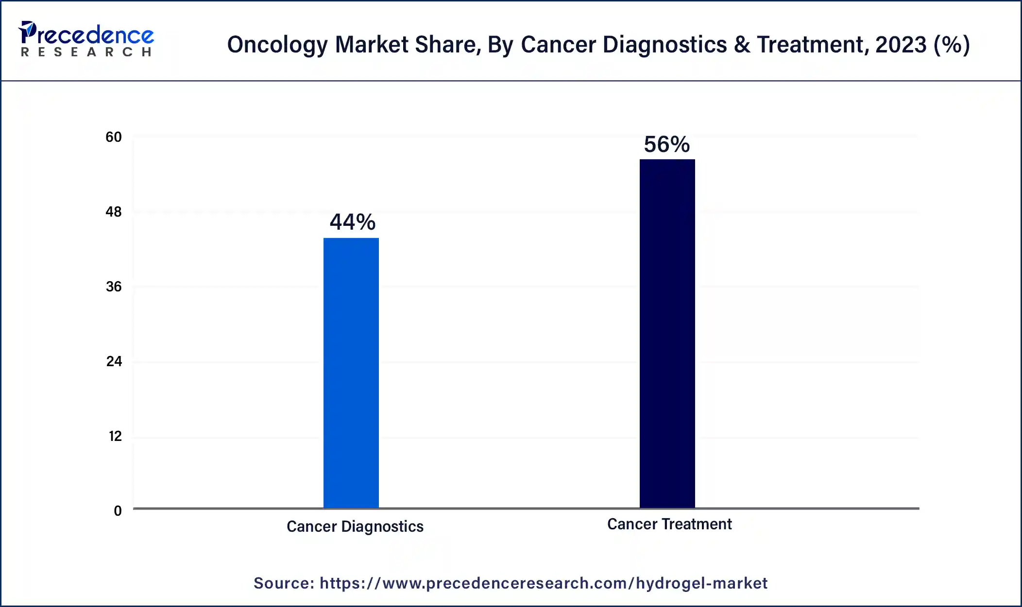 Oncology Market Share, By Cancer Diagnostics and Treatment, 2023 (%)