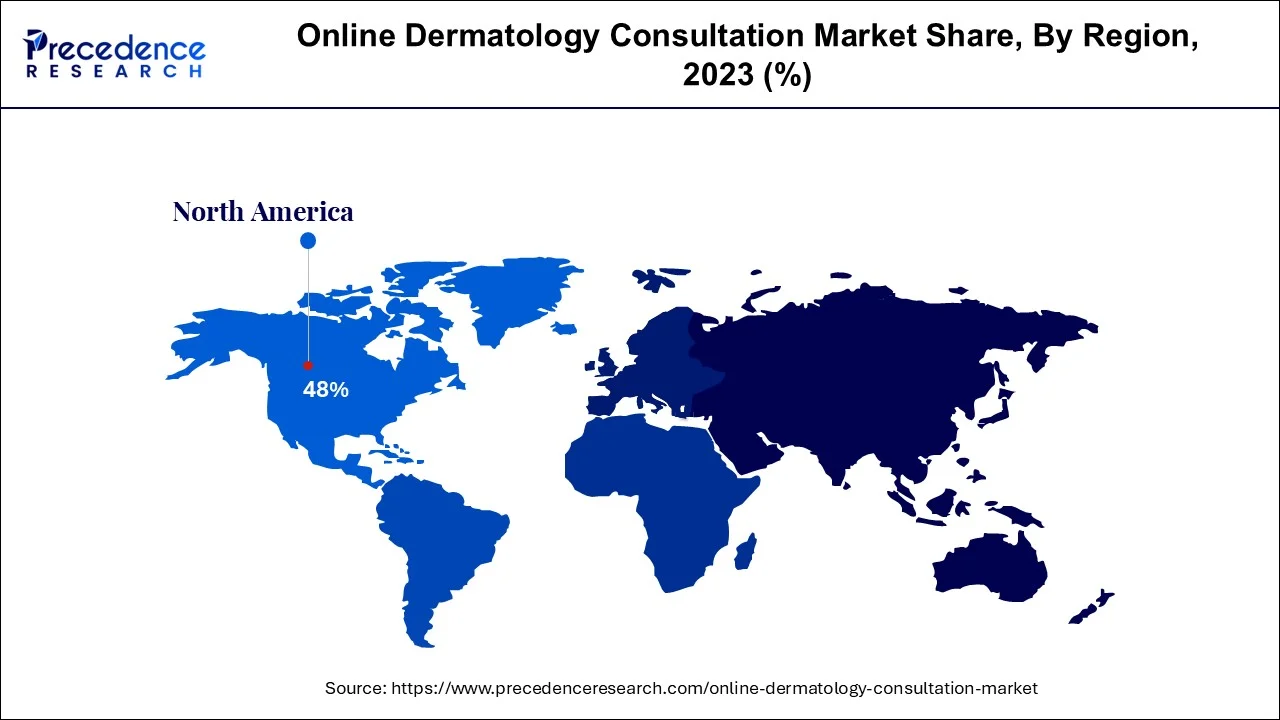 Online Dermatology Consultation Market Share, By Region, 2023 (%)