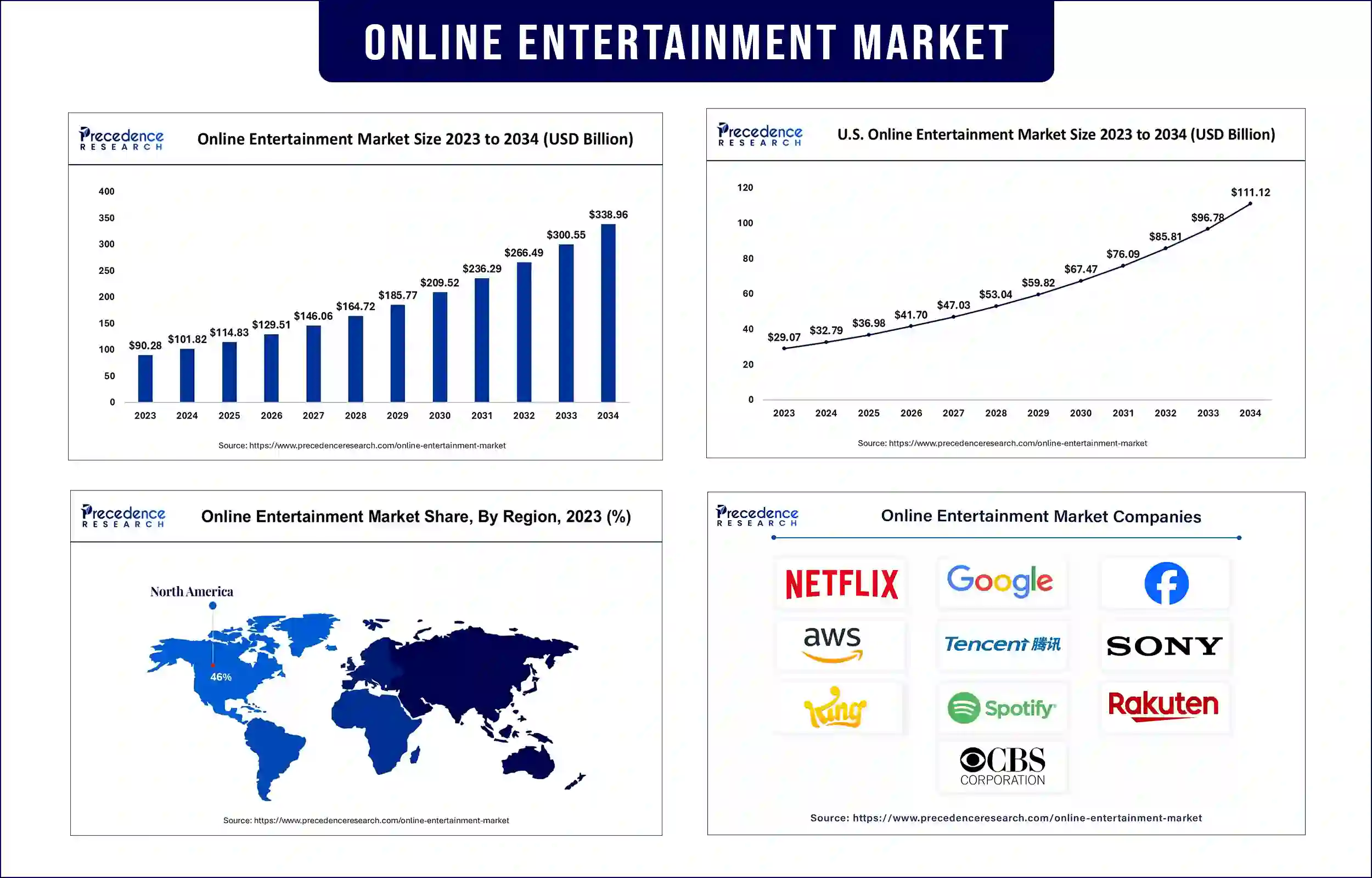 Online entertainment market statistics