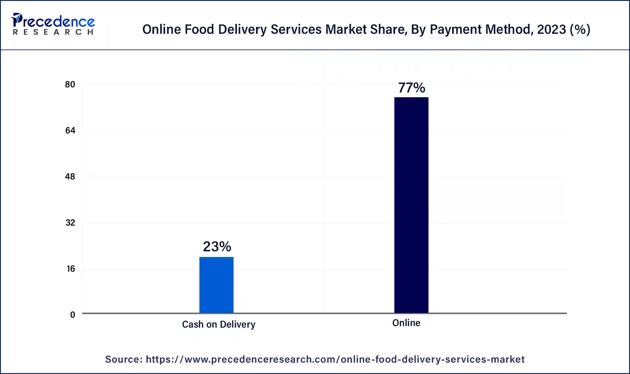 Online Food Delivery Services Market Share, By Payment Method, 2023 (%)