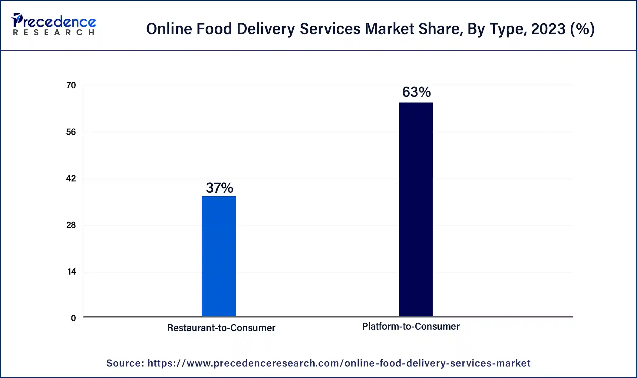Online Food Delivery Services Market Share, By Type, 2023 (%)