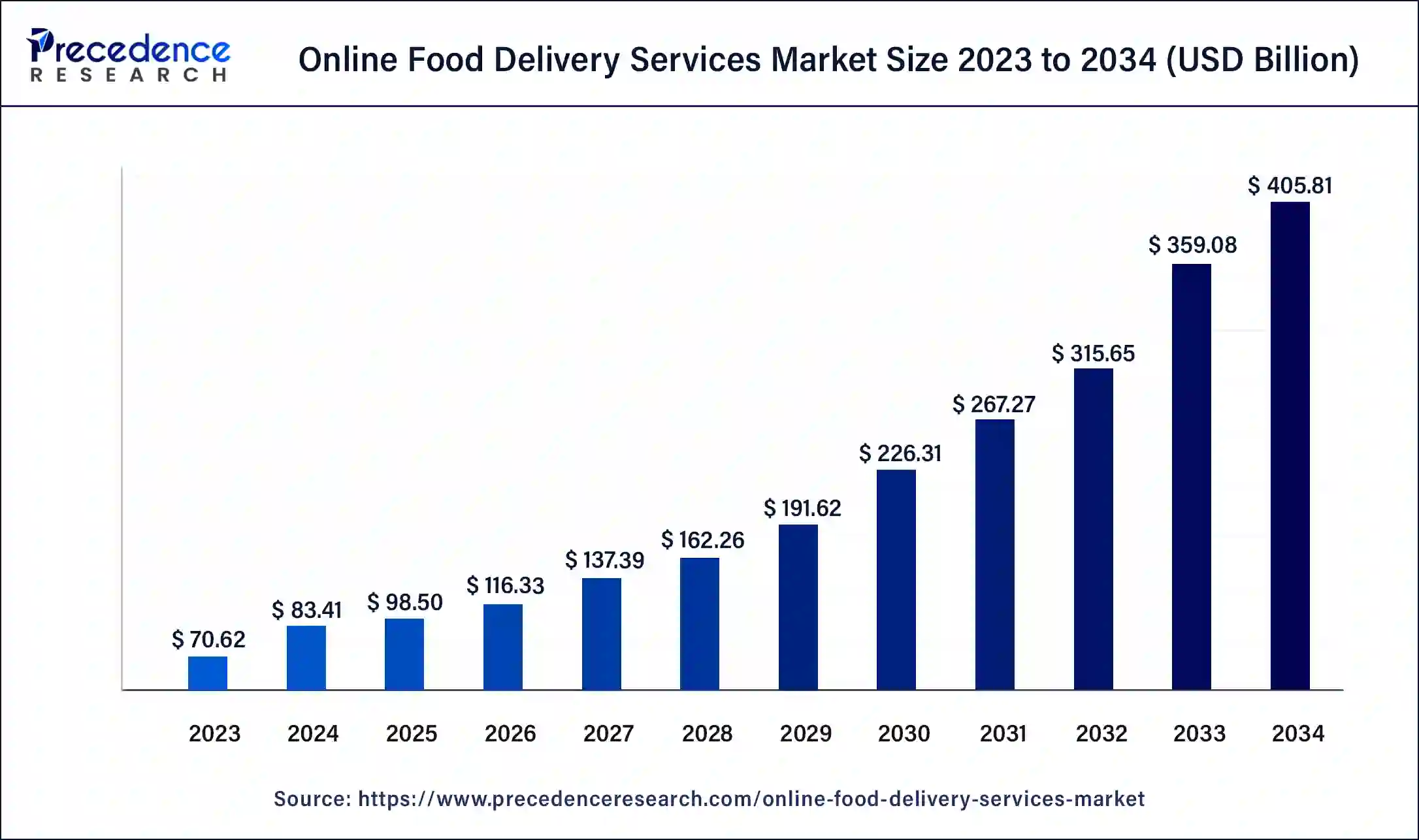 Online Food Delivery Services Market Size 2024 to 2034