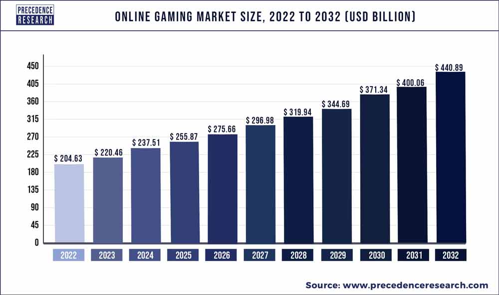 Online gaming companies going global 