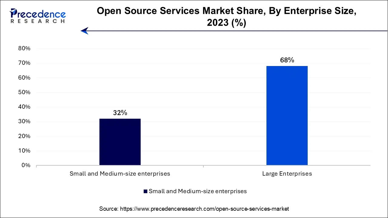 Open Source Services Market Share, By Enterprise Size, 2023 (%)