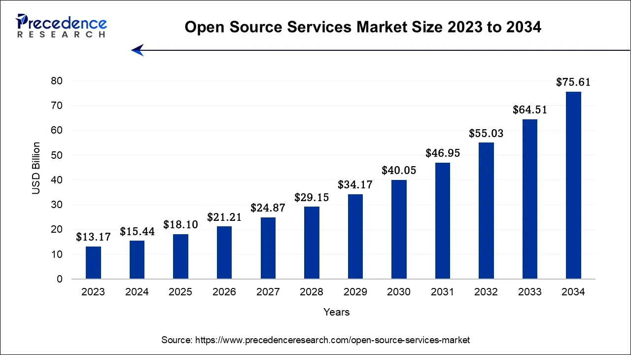 Open Source Services Market Size 2024 To 2034