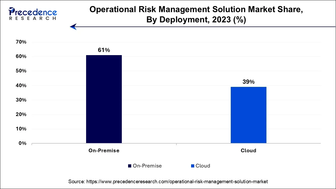 Operational Risk Management Solution Market Share, By Deployment, 2023 (%)