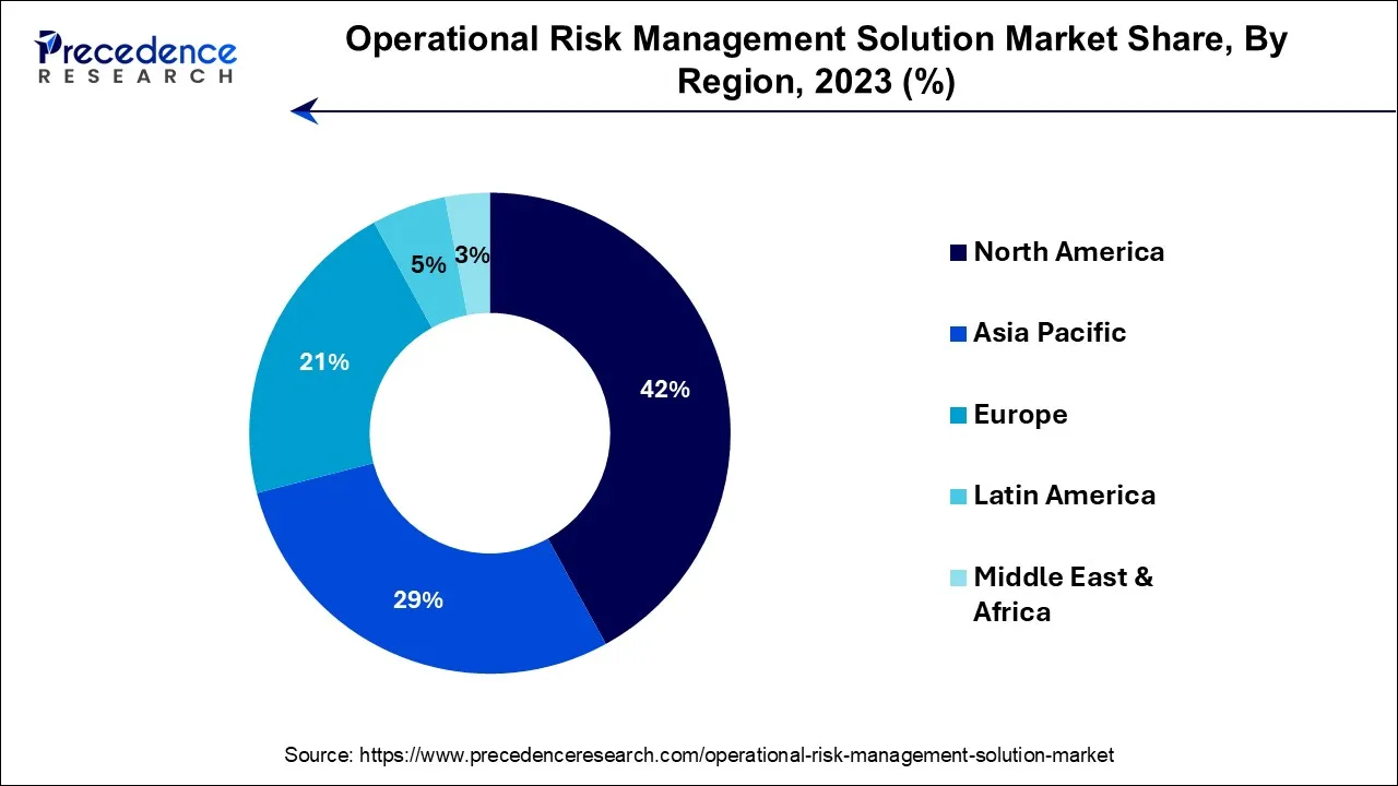 Operational Risk Management Solution Market Share, By Region, 2023 (%)