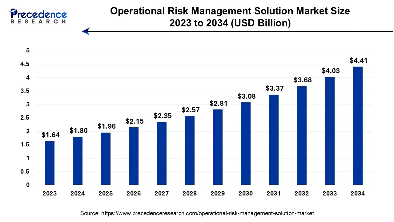 Operational Risk Management Solution Market Size 2024 To 2034