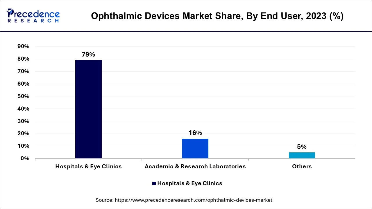 Ophthalmic Devices Market Share, By End User, 2023 (%)