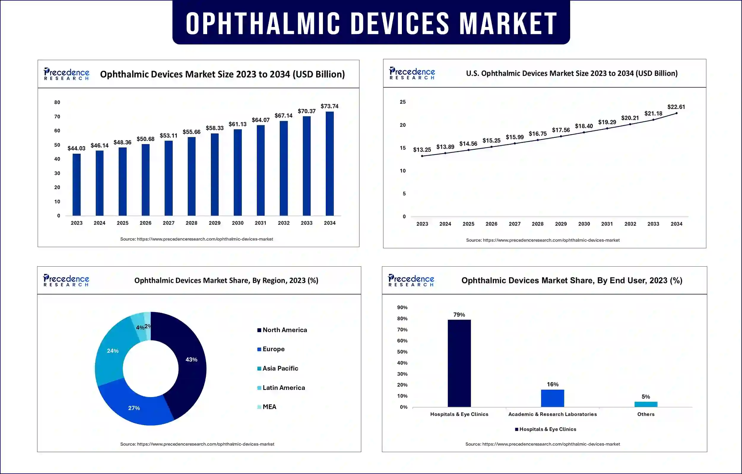 Ophthalmic Devices Market Statistics