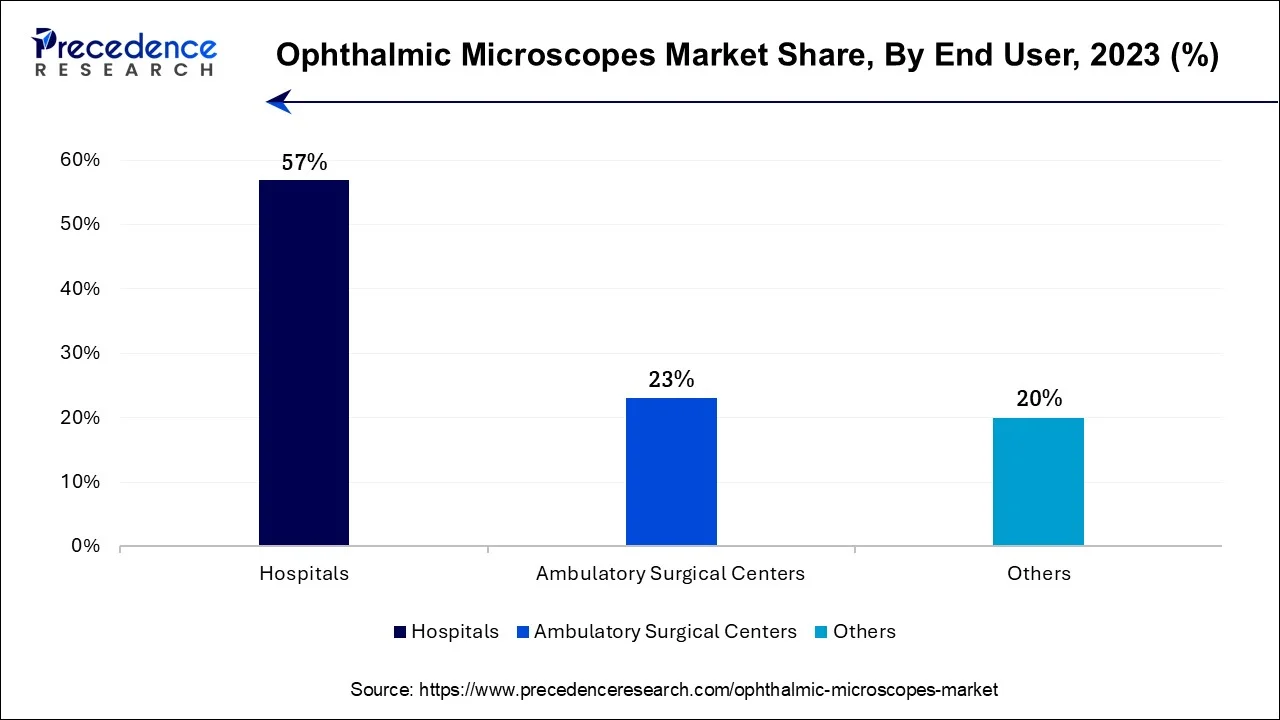 Ophthalmic Microscopes Market Share, By End-user, 2023 (%)