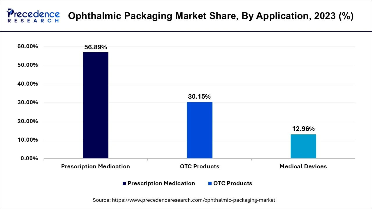 Ophthalmic Packaging Market Share, By Application, 2023 (%)