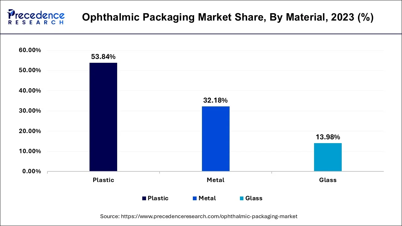 Ophthalmic Packaging Market Share, By Material, 2023 (%)