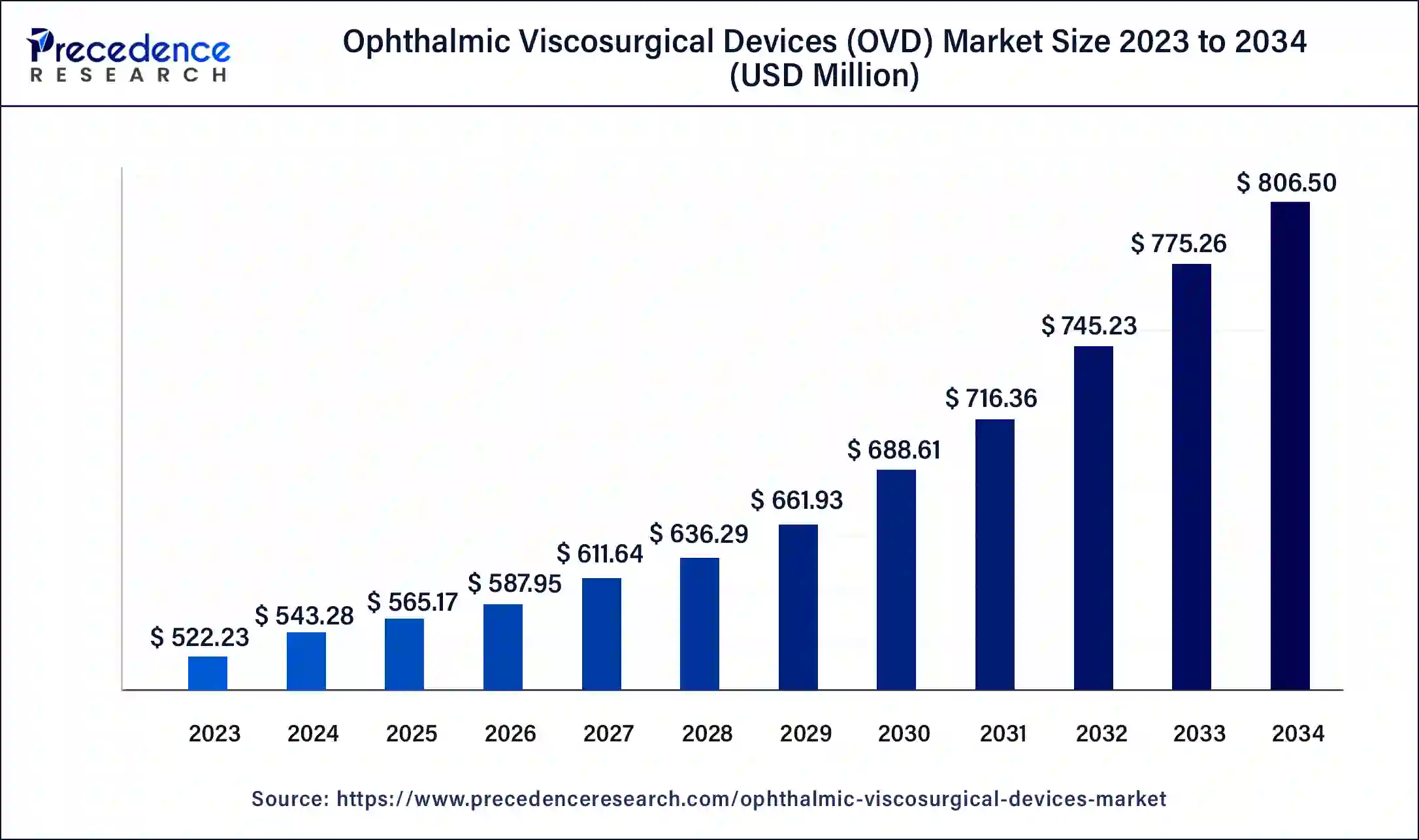 Ophthalmic Viscosurgical Devices (OVD) Market Size 2024 to 2034