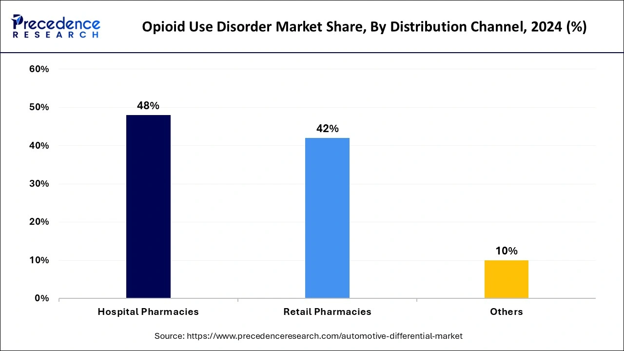 Opioid Use Disorder Market Share, By Distribution Channel, 2024 (%)