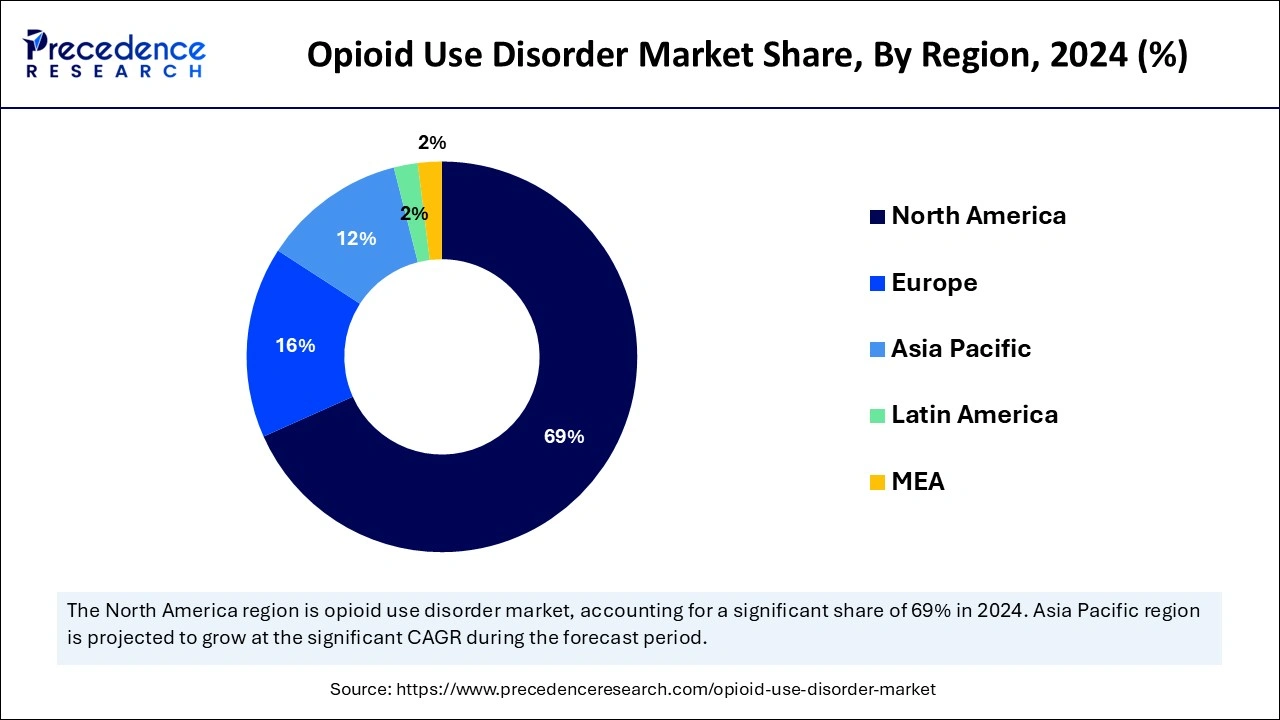 Opioid Use Disorder Market Share, By Region, 2024 (%)