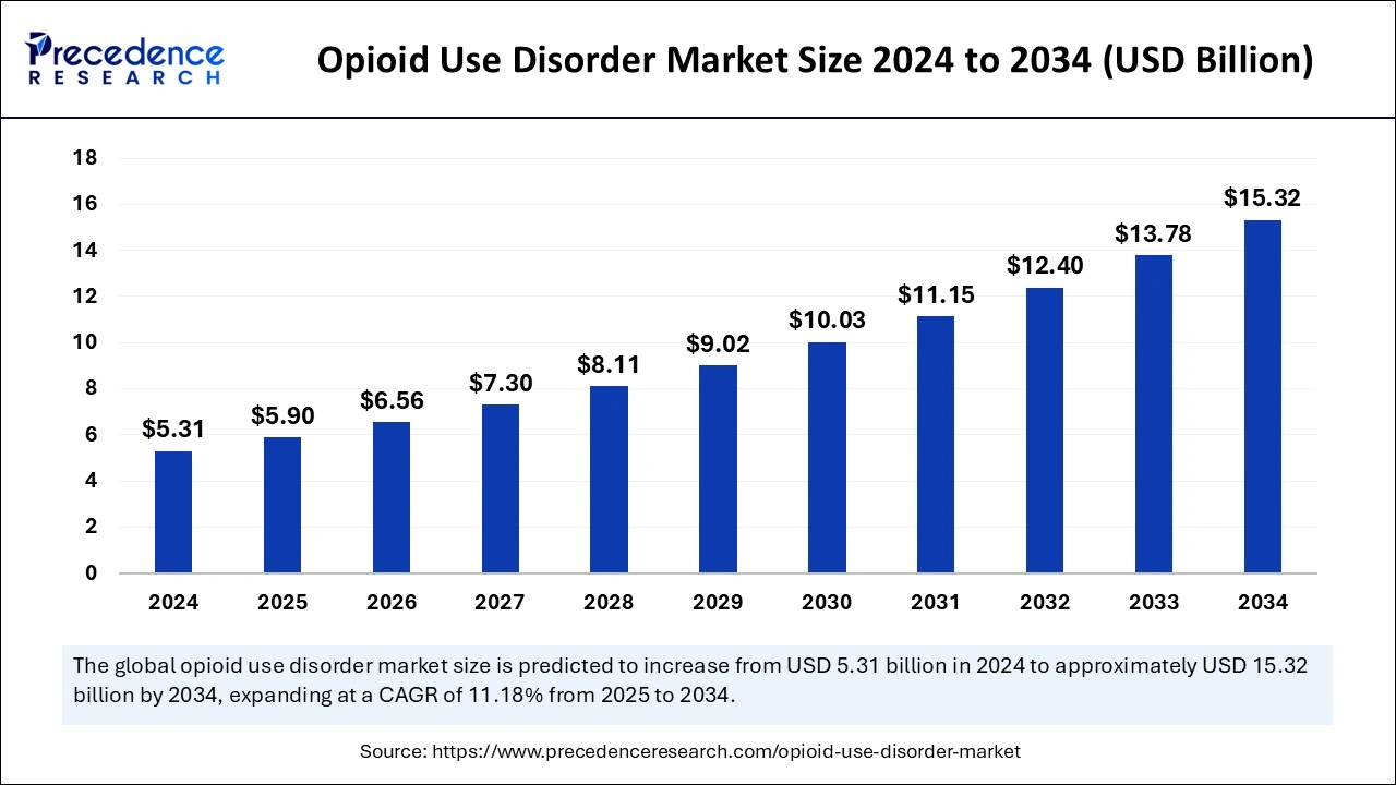 Opioid Use Disorder Market Size 2025 to 2034