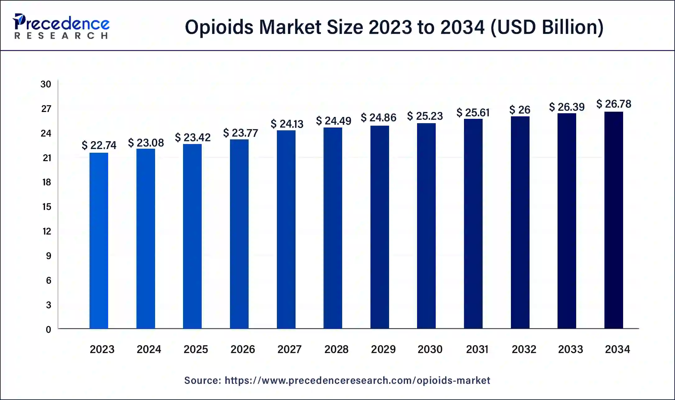 Opioids Market Size 2024 to 2034