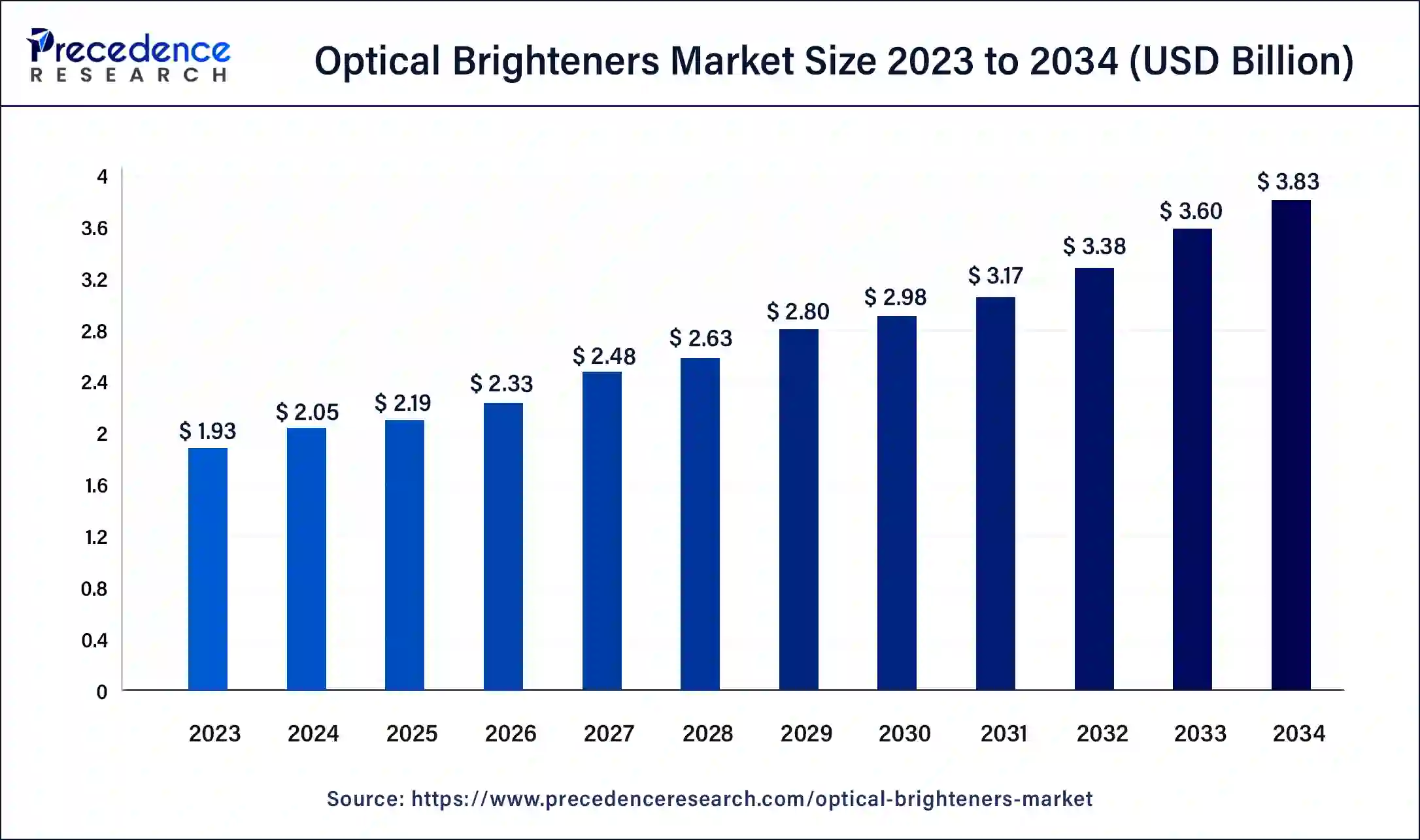 Optical Brighteners Market Size 2024 to 2034