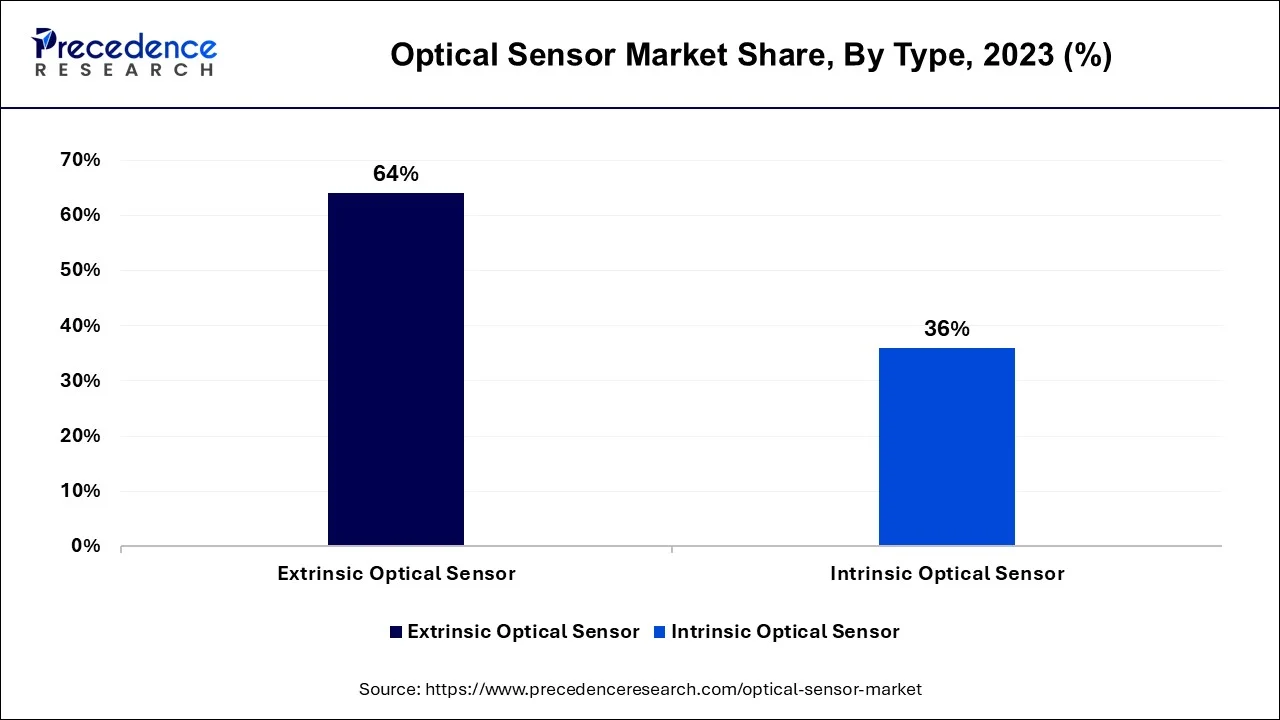 Optical Sensor Market Share, By Type, 2023 (%)