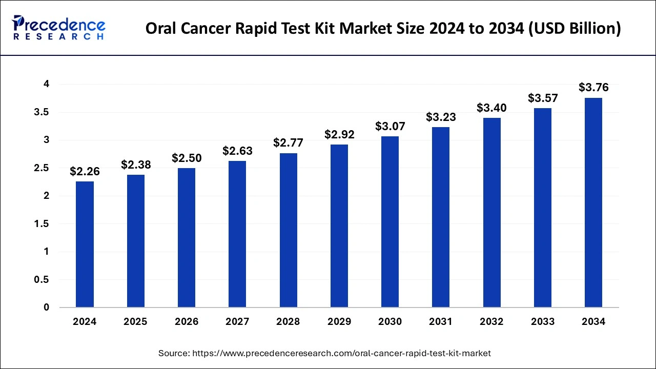 Oral Cancer Rapid Test Kit Market Size 2025 to 2034