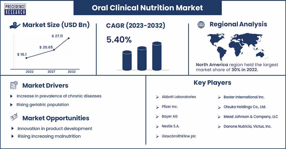Oral Clinical Nutrition Market Size and Growth Rate From 2023 To 2032