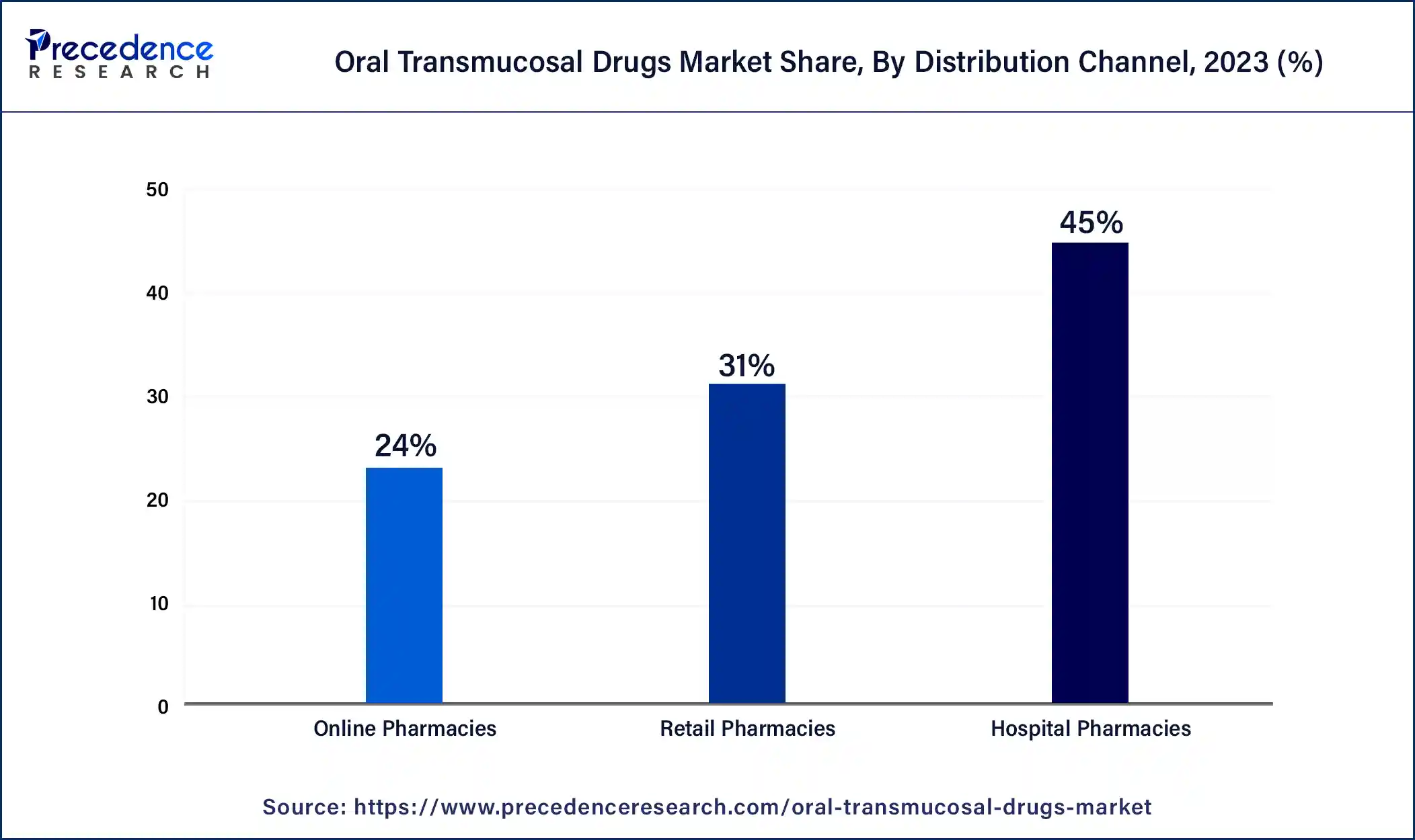 Oral Transmucosal Drugs Market Share, By Distribution Channel, 2023 (%)