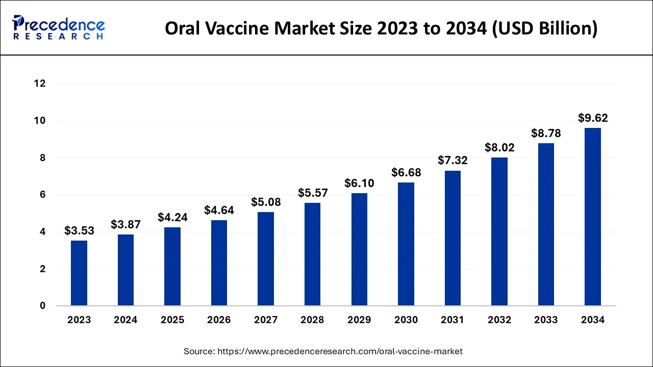 Oral Vaccine Market Size 2024 to 2034