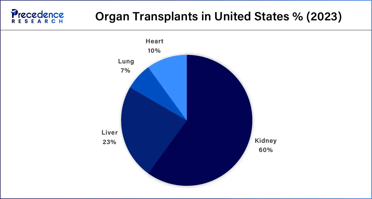 Organ Transplants in United States % (2023)