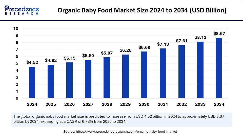 Organic Baby Food Market Size 2025 to 2034