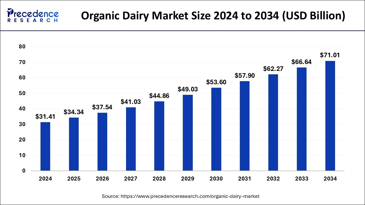 Organic Dairy Market Size 2025 to 2034