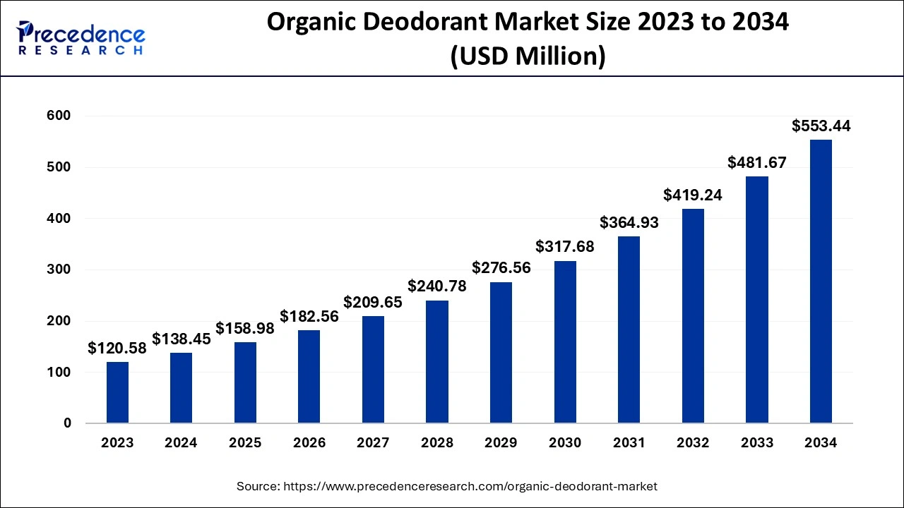 Organic Deodorant Market Size 2024 to 2034